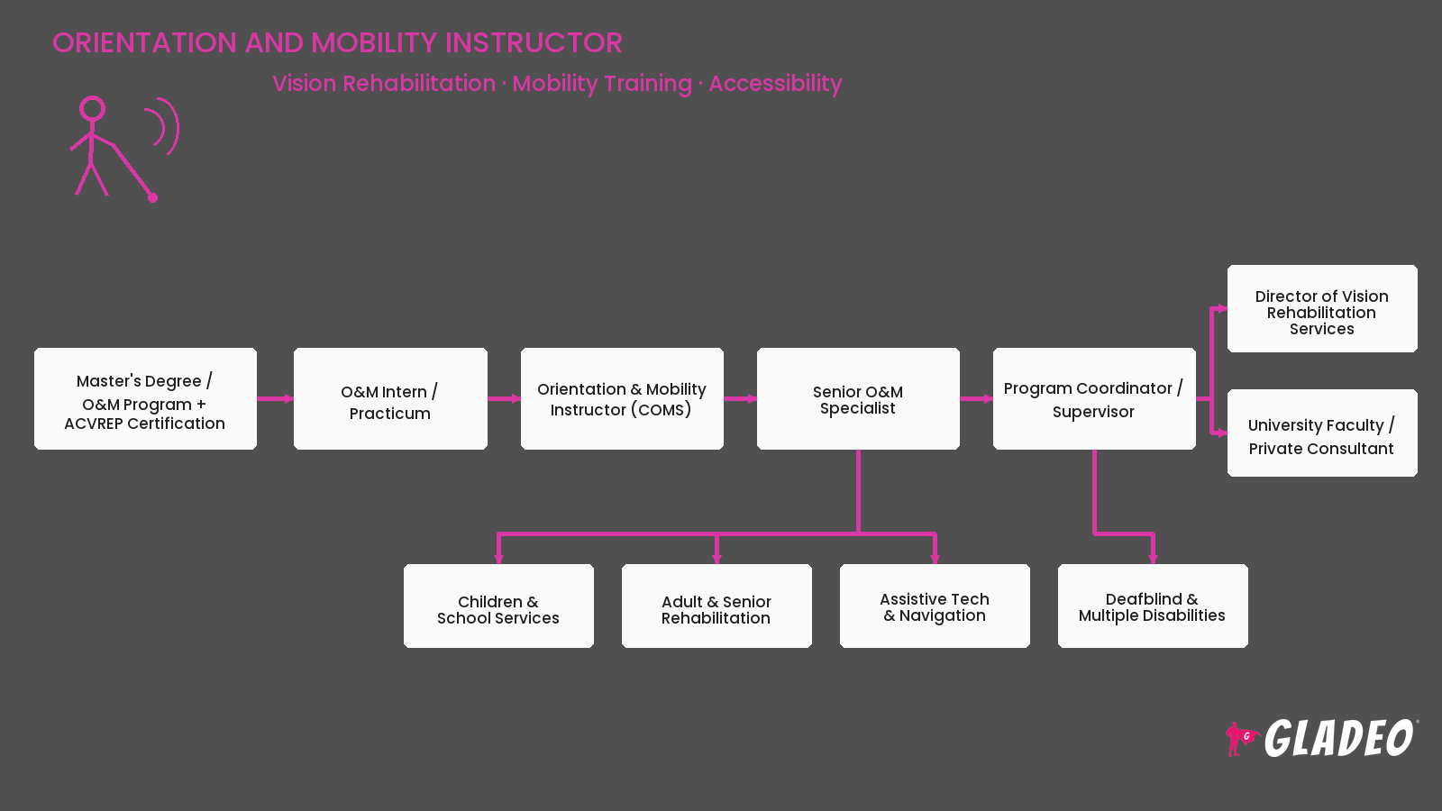 Orientation and Mobility Instructor