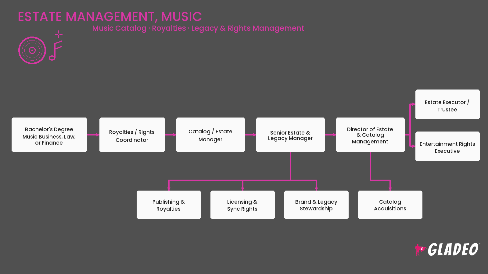 Estate Management, Music
